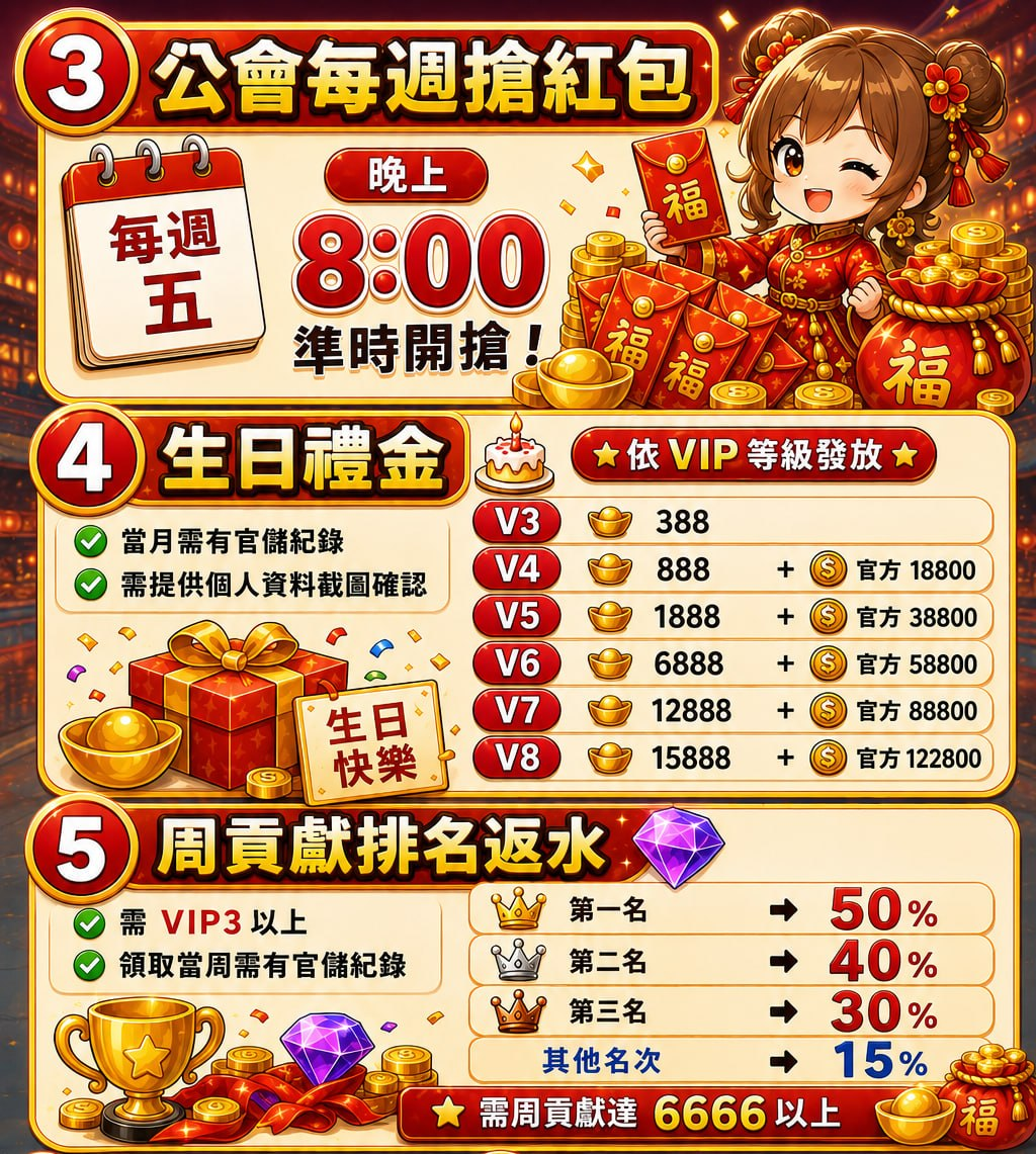 公會每週搶紅包、生日禮金、周貢獻排名返水